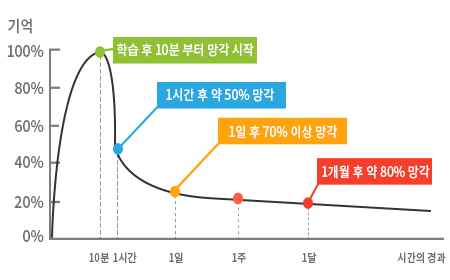 망각곡선